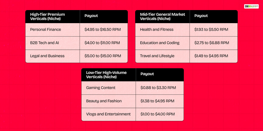 Comprehensive 2026 Industry Payout Benchmarks By Niche
