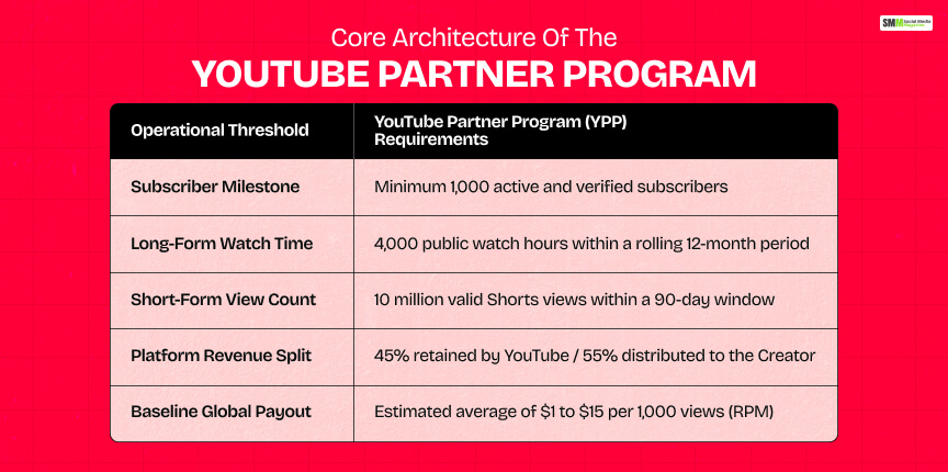Core Architecture Of The YouTube Partner Program